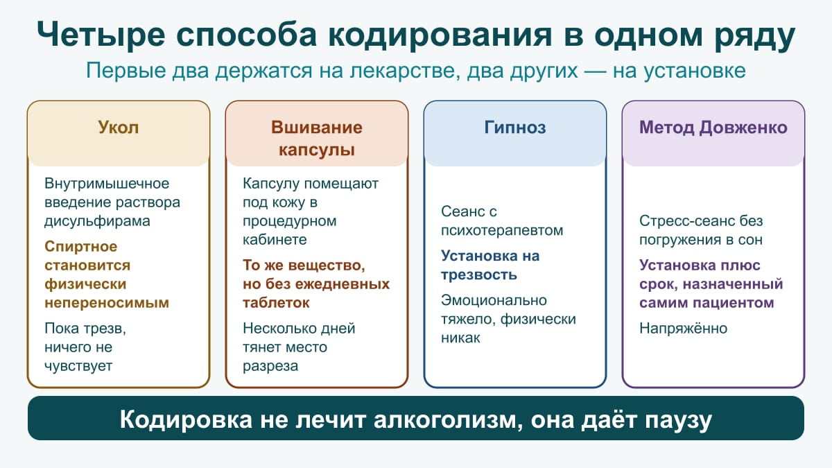 Схема четырёх способов кодирования: укол и капсула держатся на дисульфираме, гипноз и метод Довженко — на установке пациента
