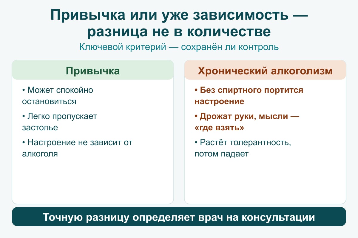Схема: привычка или уже зависимость. Разница не в количестве, а в контроле. Привычка — может спокойно остановиться, легко пропускает застолье. Хронический алкоголизм — без спиртного портится настроение, дрожат руки, мысли о том где взять, растёт толерантность, потом падает